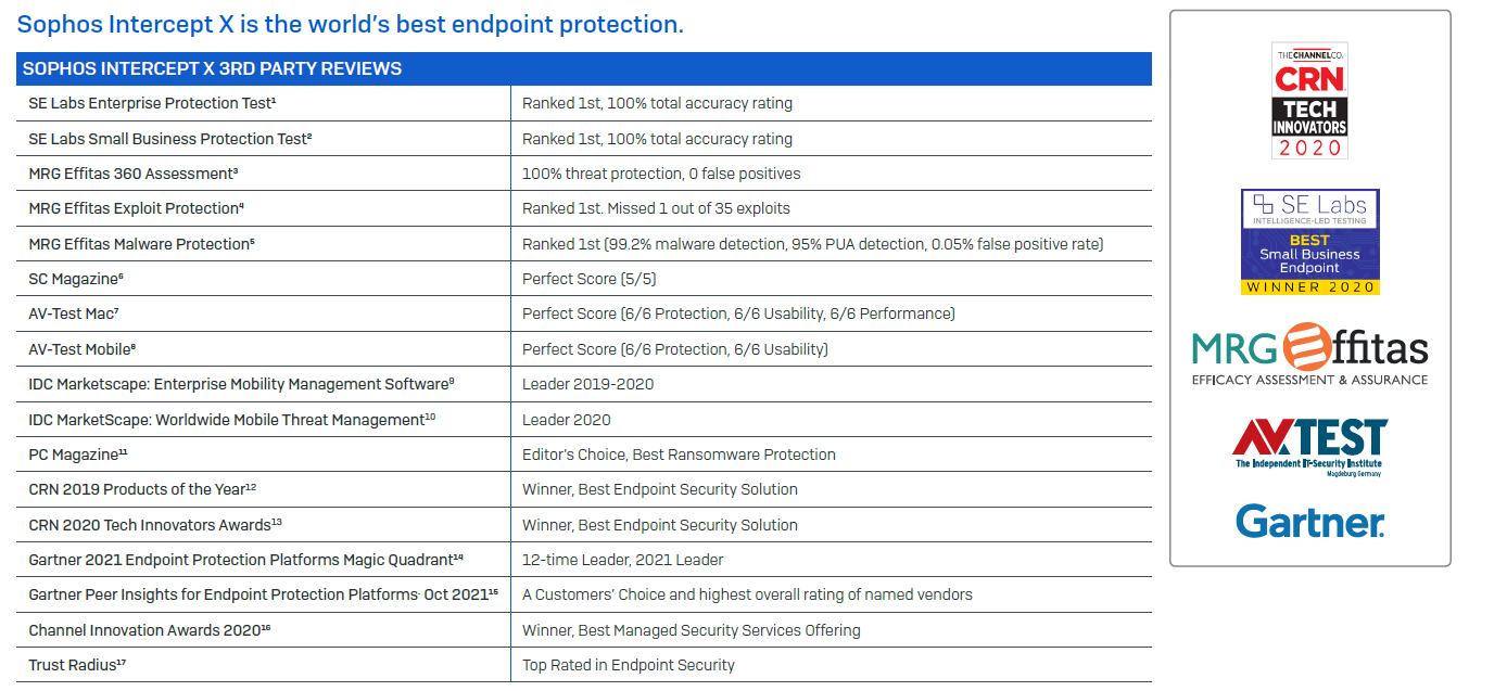Sophos Intercept X w rankingach
